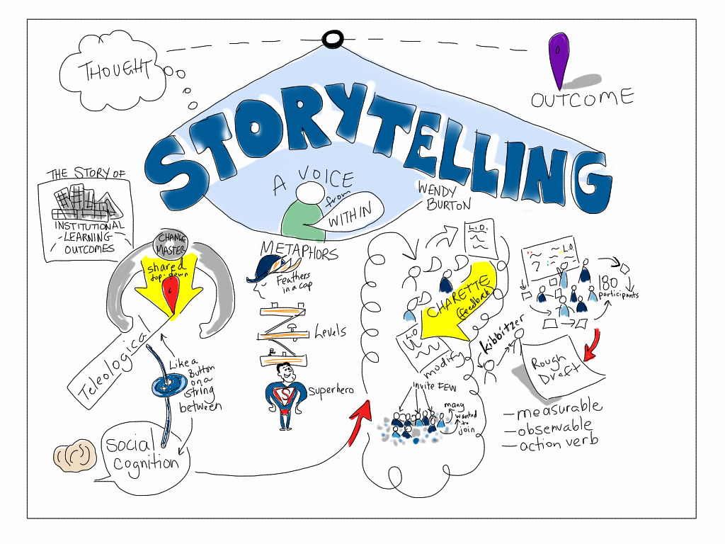 Mastering the Art of Compelling Storytelling⁢ Techniques