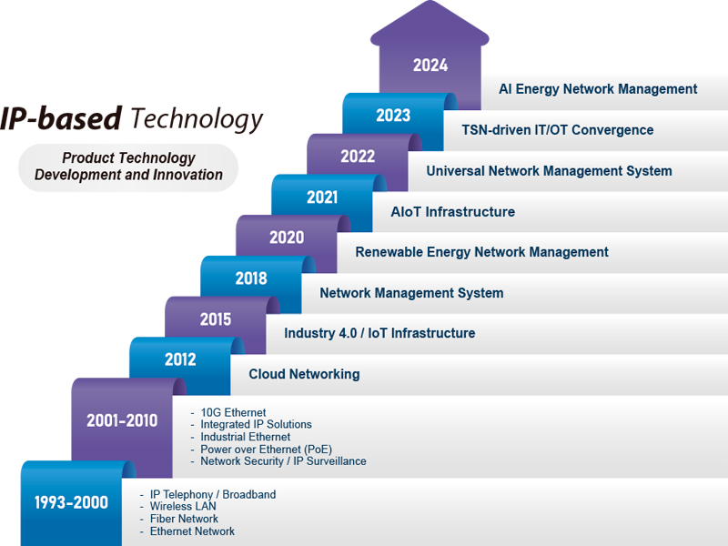 ¿Qué hace especiales a los switches y equipos activos PLANET?